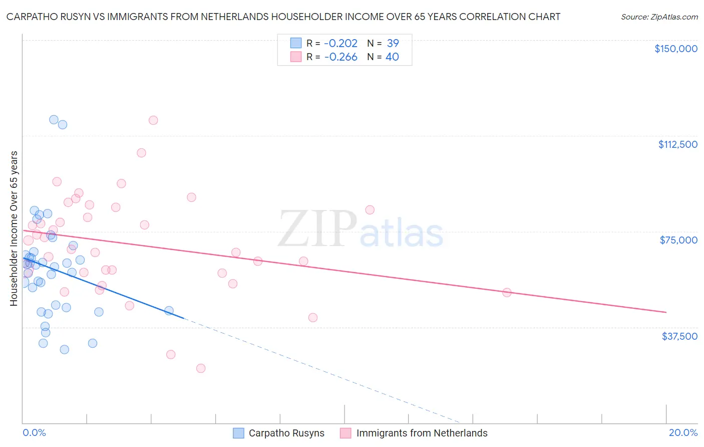 Carpatho Rusyn vs Immigrants from Netherlands Householder Income Over 65 years