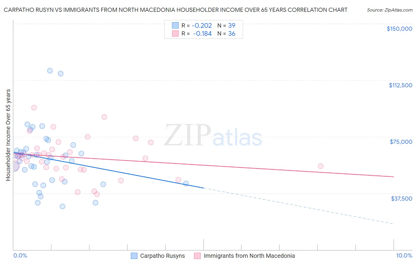 Carpatho Rusyn vs Immigrants from North Macedonia Householder Income Over 65 years