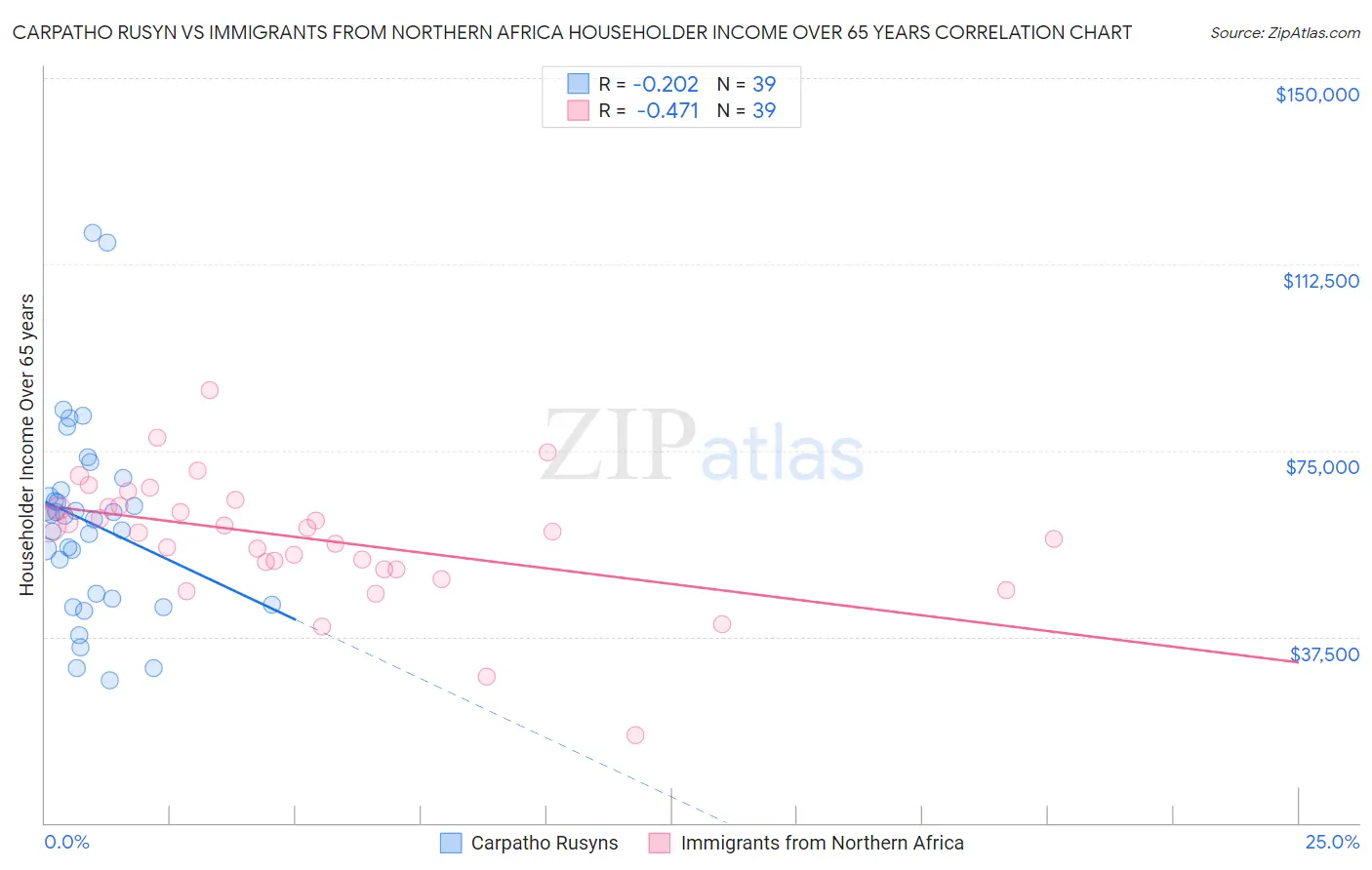Carpatho Rusyn vs Immigrants from Northern Africa Householder Income Over 65 years