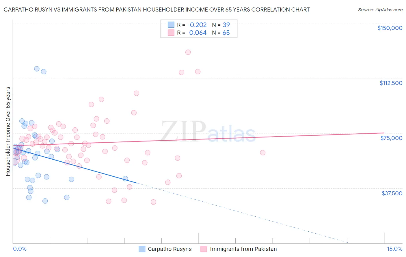 Carpatho Rusyn vs Immigrants from Pakistan Householder Income Over 65 years