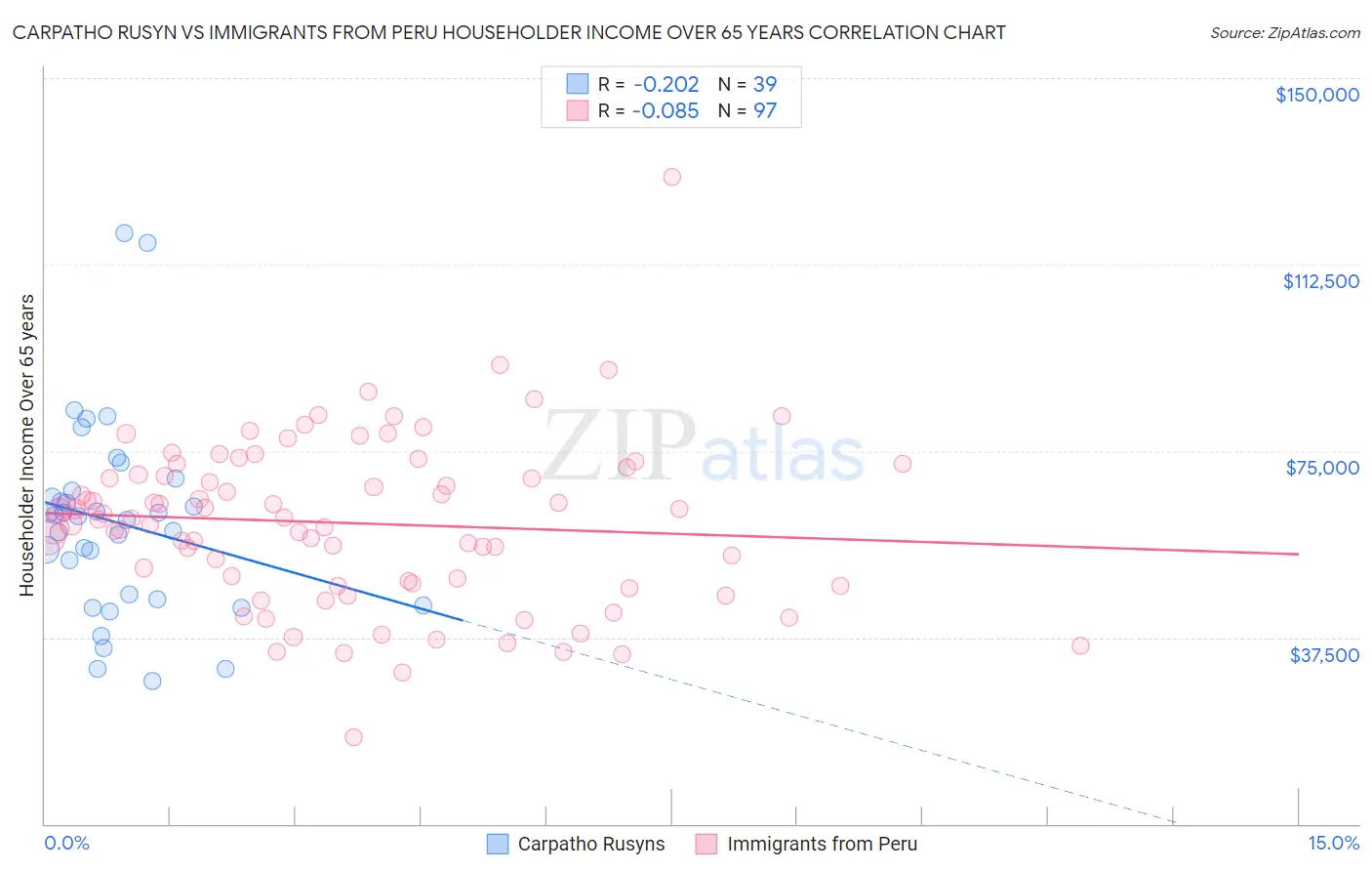 Carpatho Rusyn vs Immigrants from Peru Householder Income Over 65 years