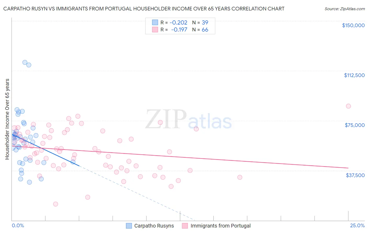 Carpatho Rusyn vs Immigrants from Portugal Householder Income Over 65 years