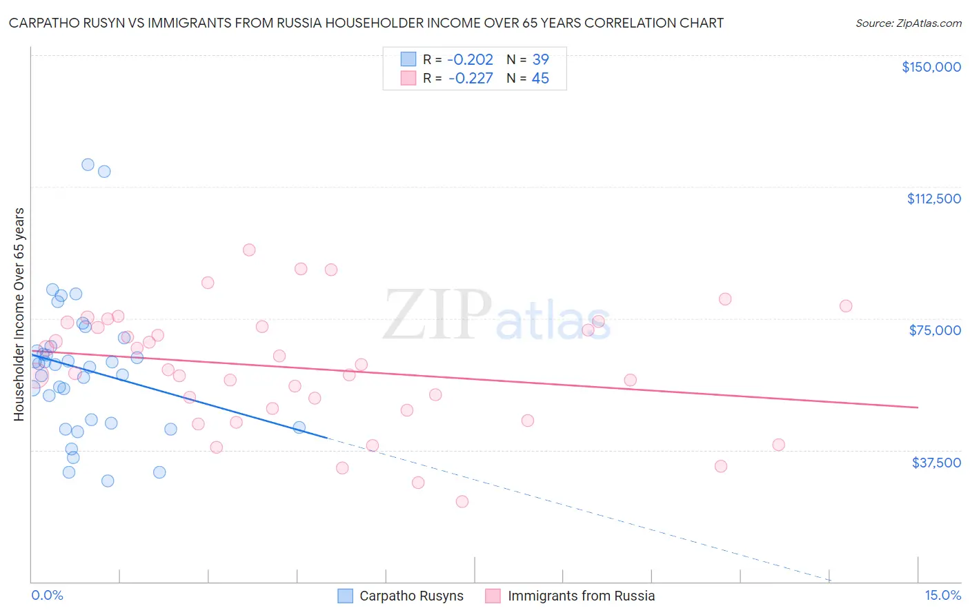Carpatho Rusyn vs Immigrants from Russia Householder Income Over 65 years
