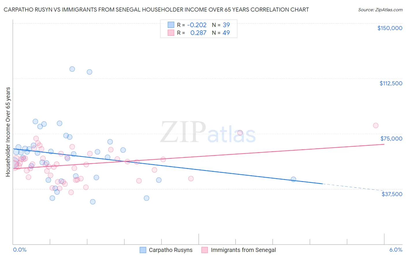 Carpatho Rusyn vs Immigrants from Senegal Householder Income Over 65 years