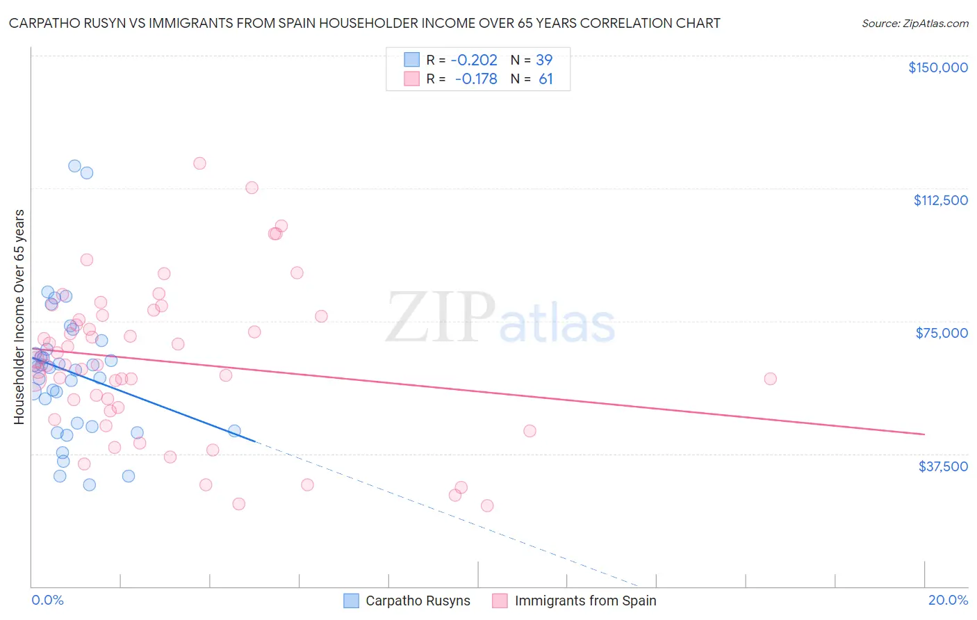 Carpatho Rusyn vs Immigrants from Spain Householder Income Over 65 years
