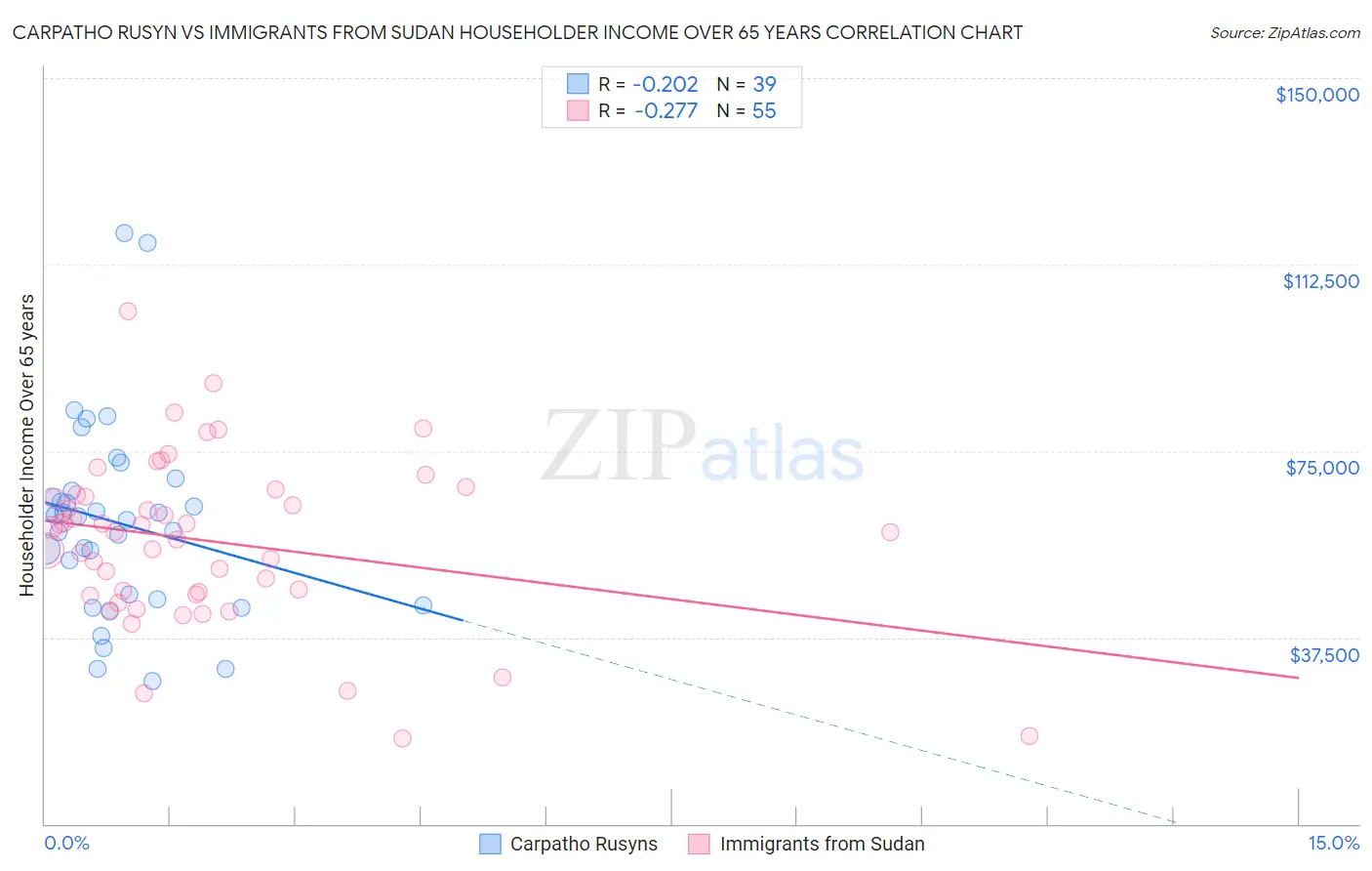 Carpatho Rusyn vs Immigrants from Sudan Householder Income Over 65 years