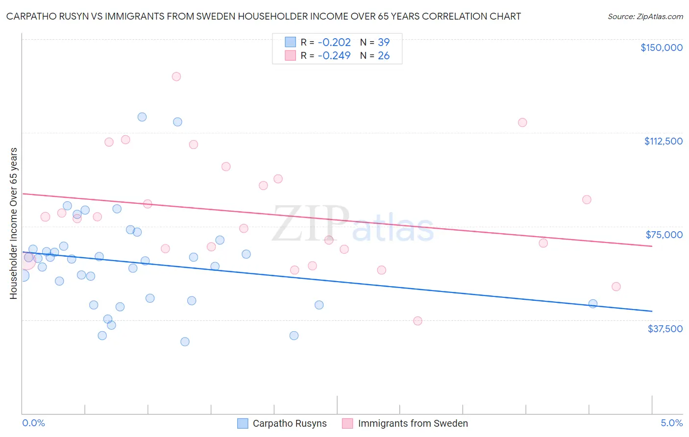 Carpatho Rusyn vs Immigrants from Sweden Householder Income Over 65 years