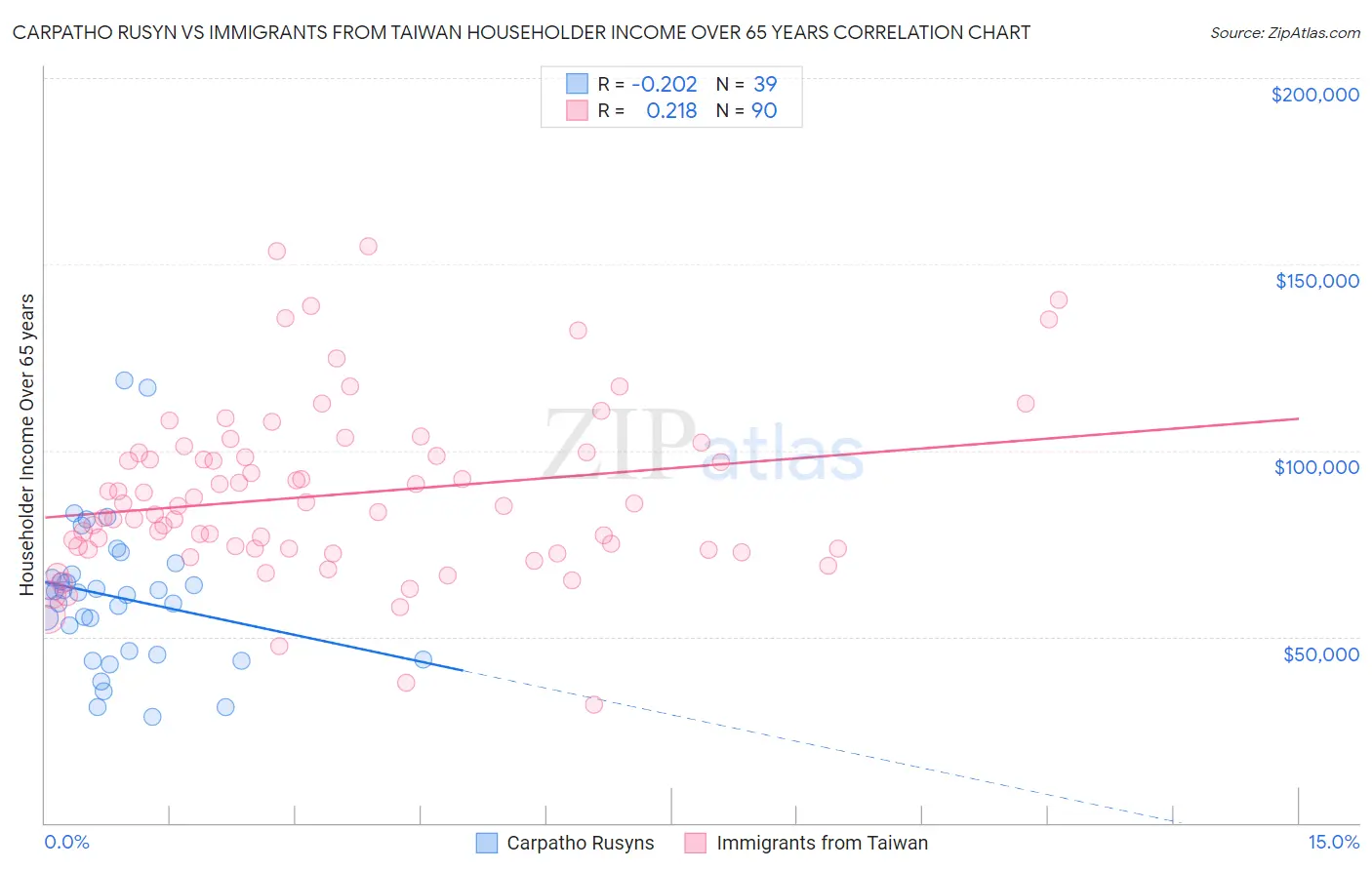 Carpatho Rusyn vs Immigrants from Taiwan Householder Income Over 65 years