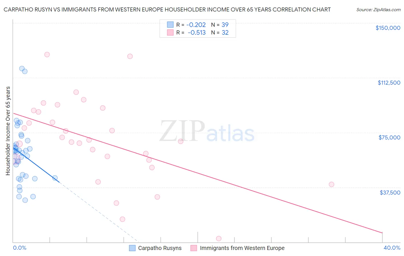 Carpatho Rusyn vs Immigrants from Western Europe Householder Income Over 65 years