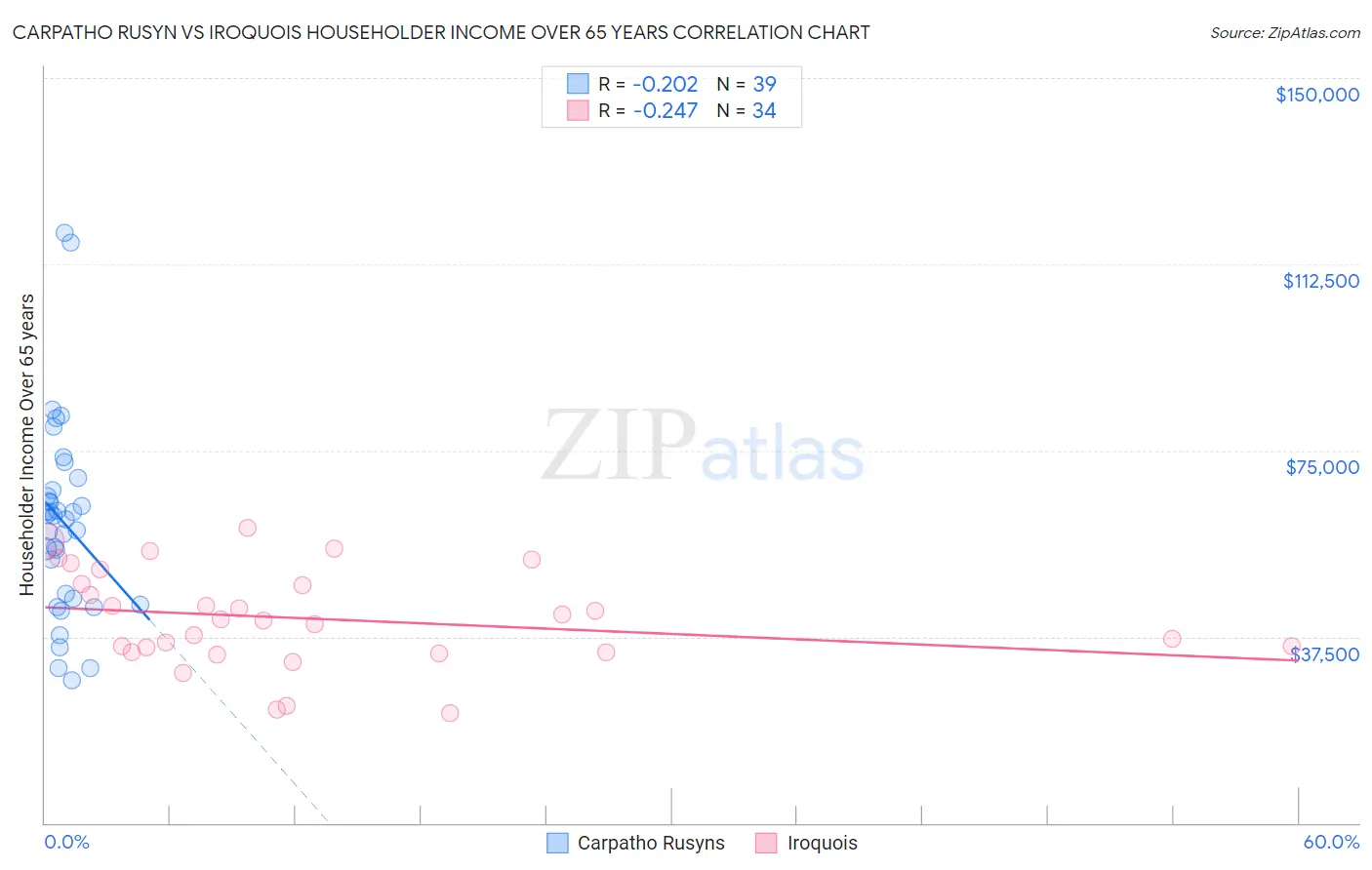 Carpatho Rusyn vs Iroquois Householder Income Over 65 years
