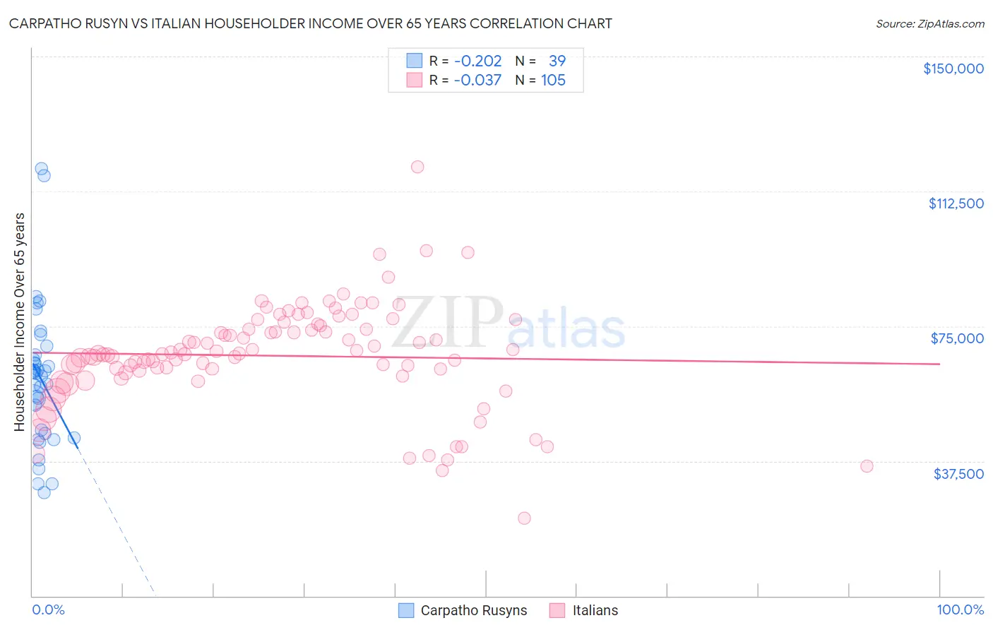 Carpatho Rusyn vs Italian Householder Income Over 65 years
