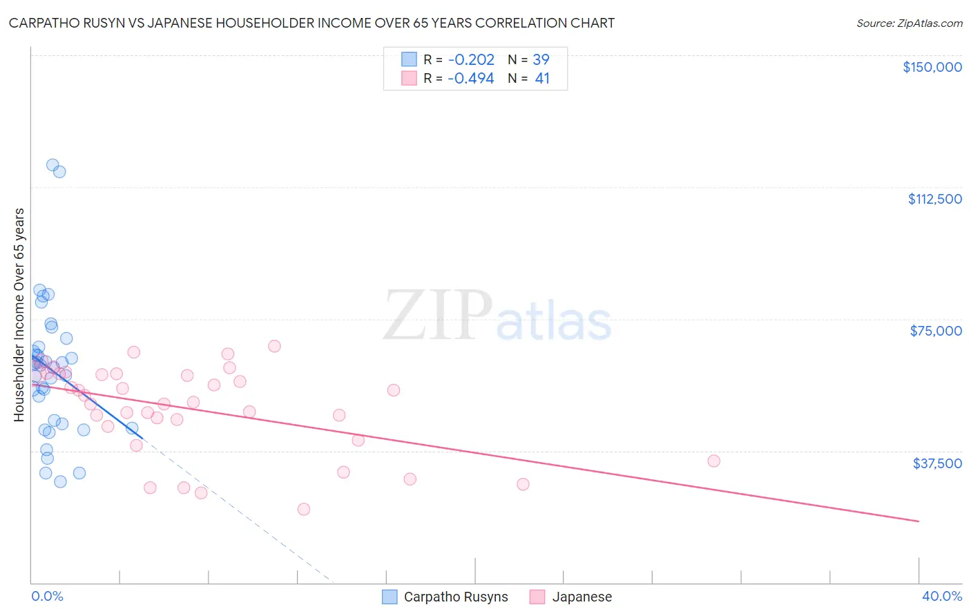 Carpatho Rusyn vs Japanese Householder Income Over 65 years