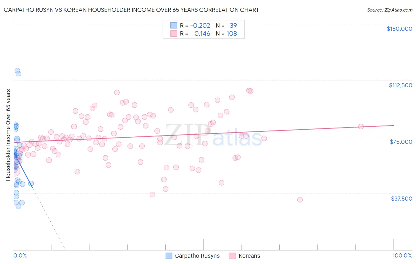 Carpatho Rusyn vs Korean Householder Income Over 65 years