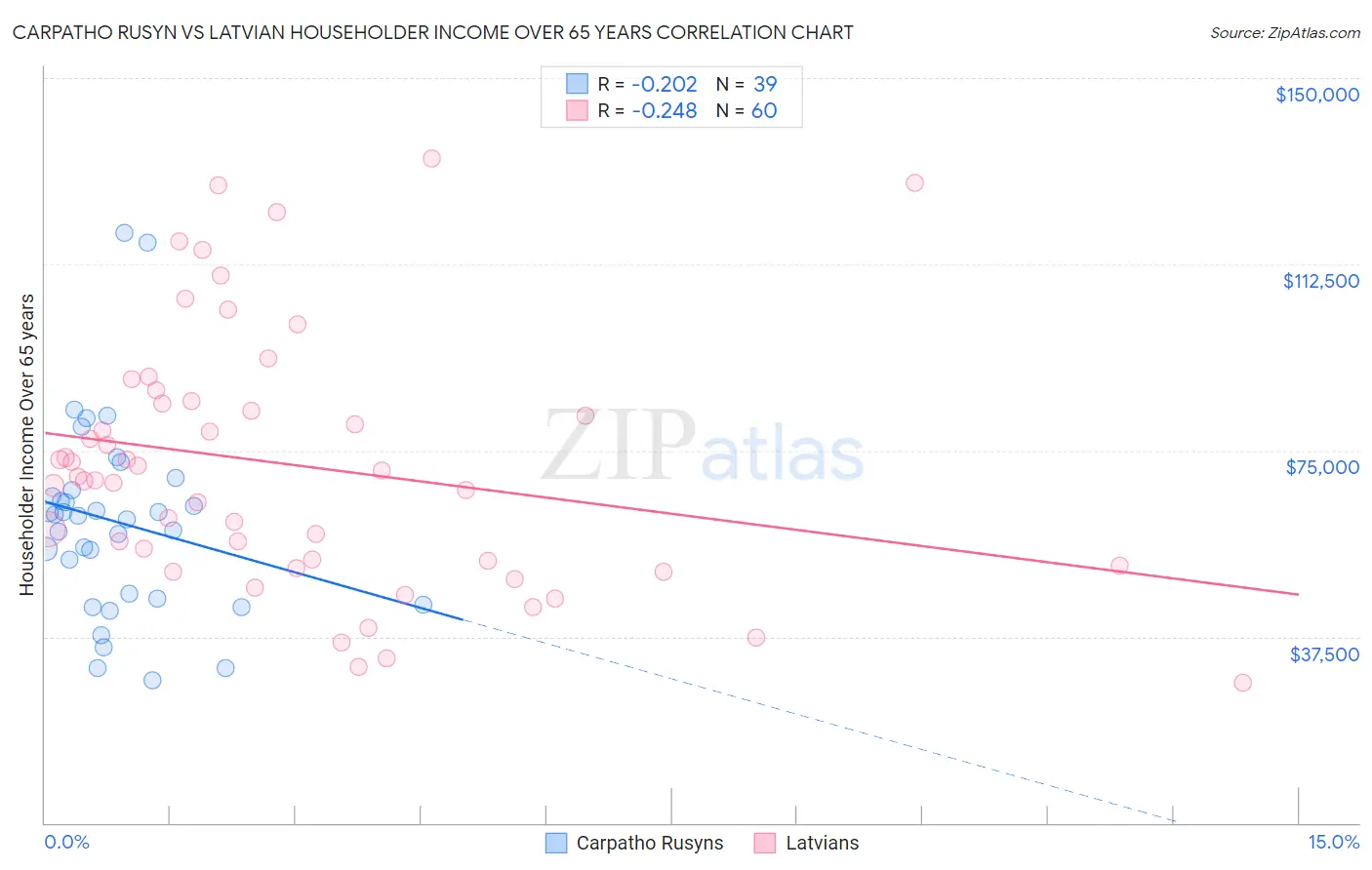 Carpatho Rusyn vs Latvian Householder Income Over 65 years