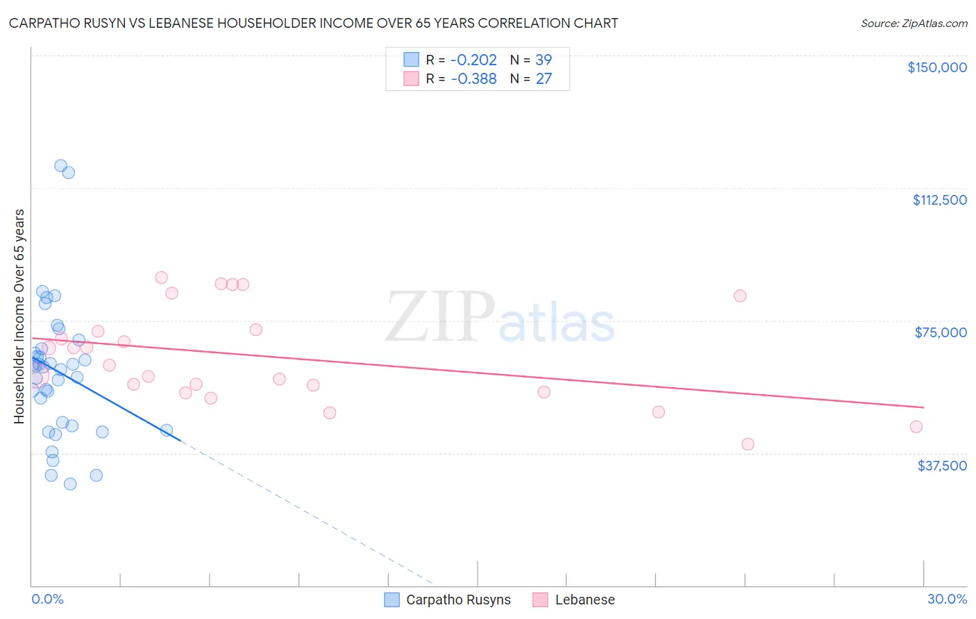 Carpatho Rusyn vs Lebanese Householder Income Over 65 years