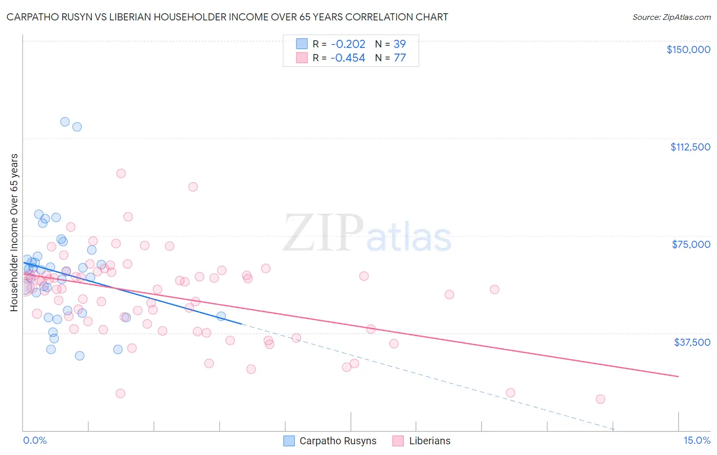 Carpatho Rusyn vs Liberian Householder Income Over 65 years