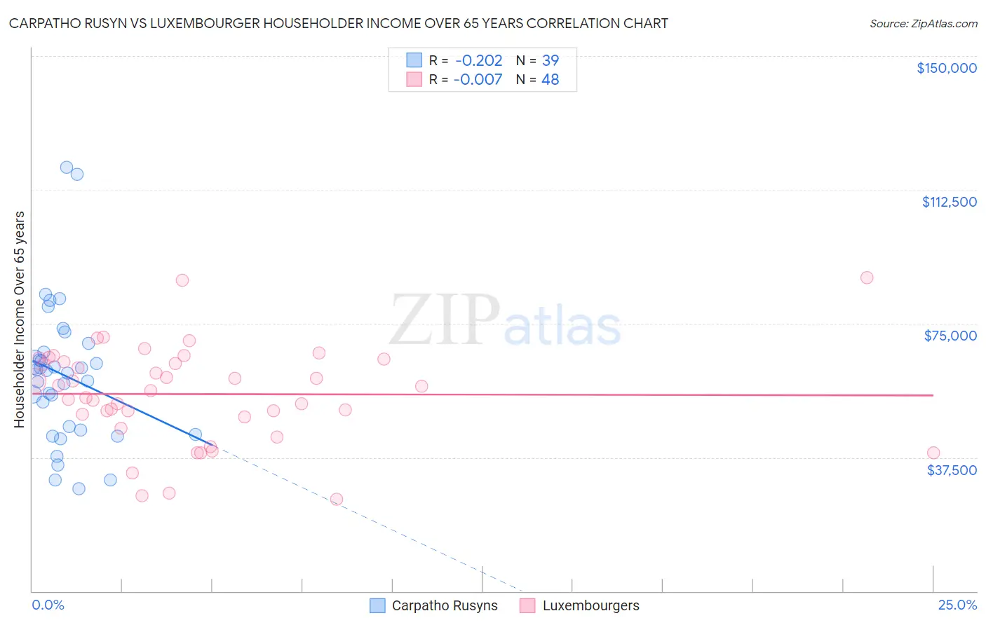 Carpatho Rusyn vs Luxembourger Householder Income Over 65 years