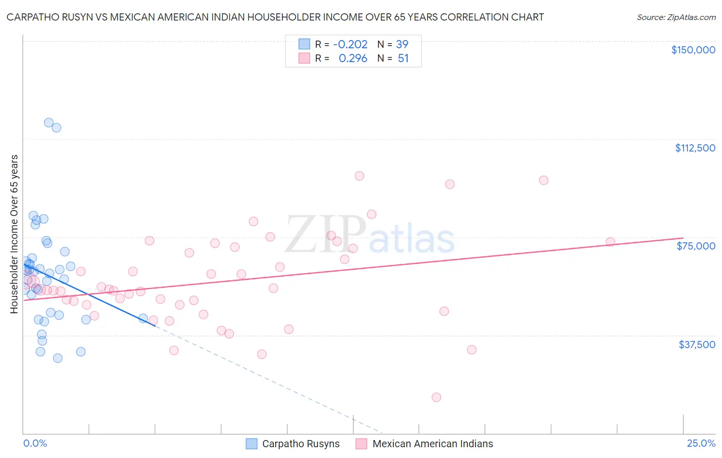 Carpatho Rusyn vs Mexican American Indian Householder Income Over 65 years