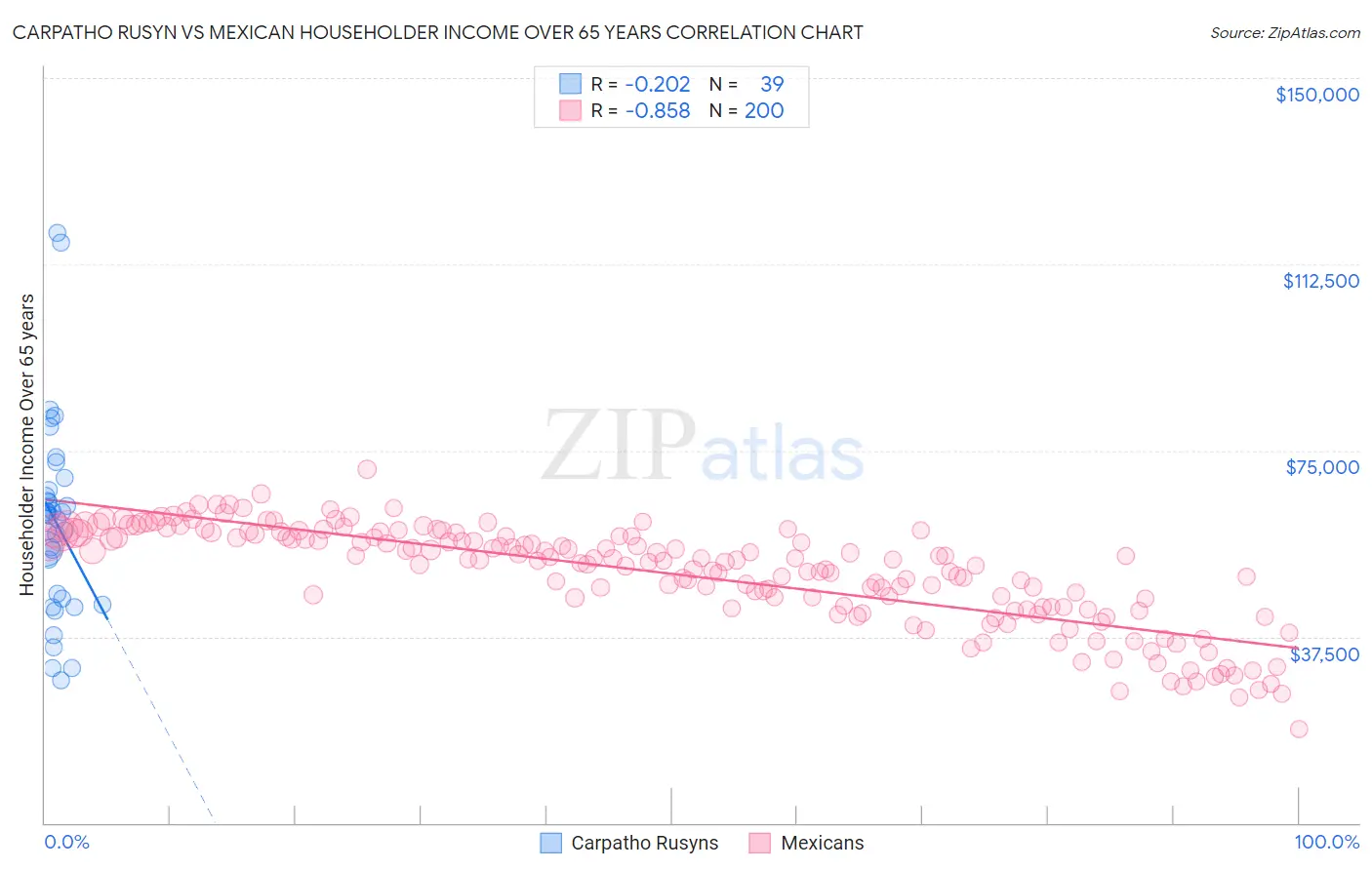 Carpatho Rusyn vs Mexican Householder Income Over 65 years