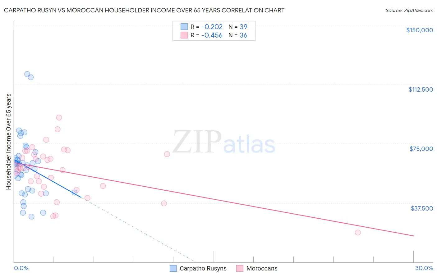 Carpatho Rusyn vs Moroccan Householder Income Over 65 years