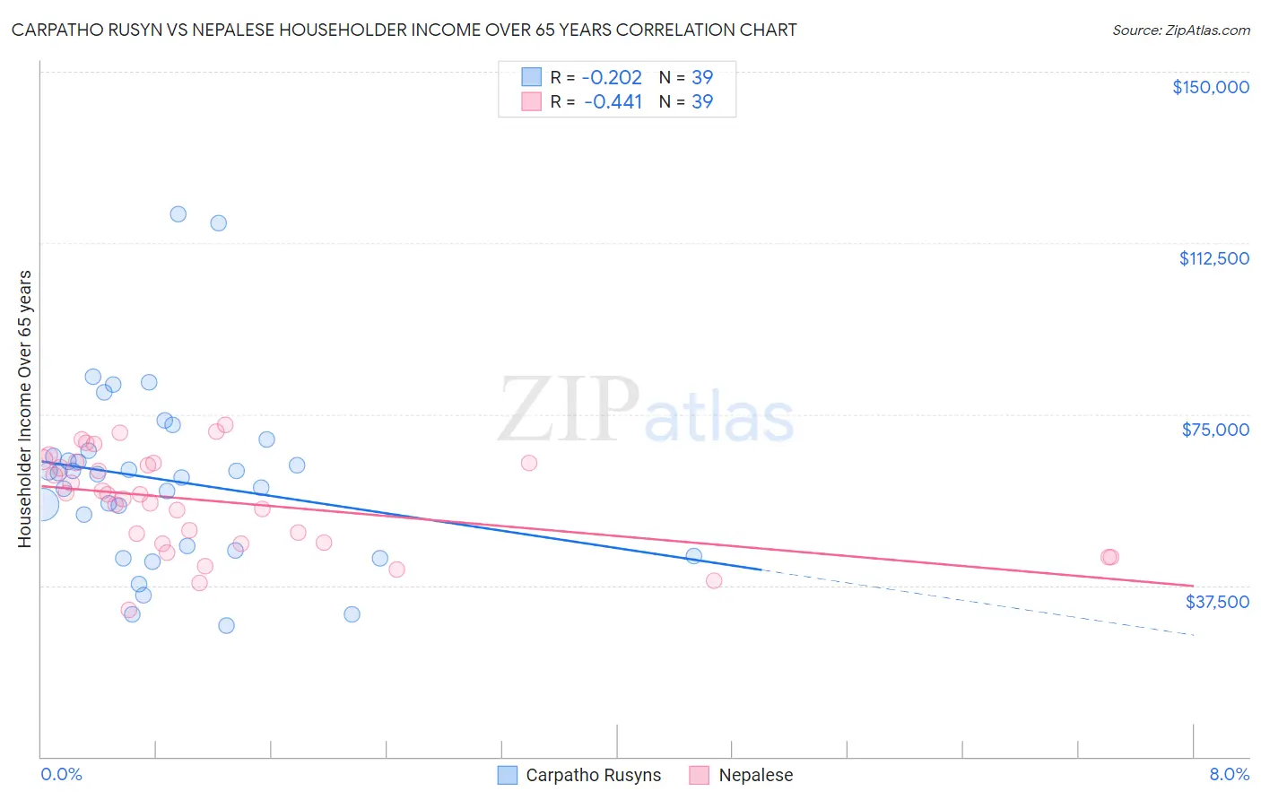 Carpatho Rusyn vs Nepalese Householder Income Over 65 years