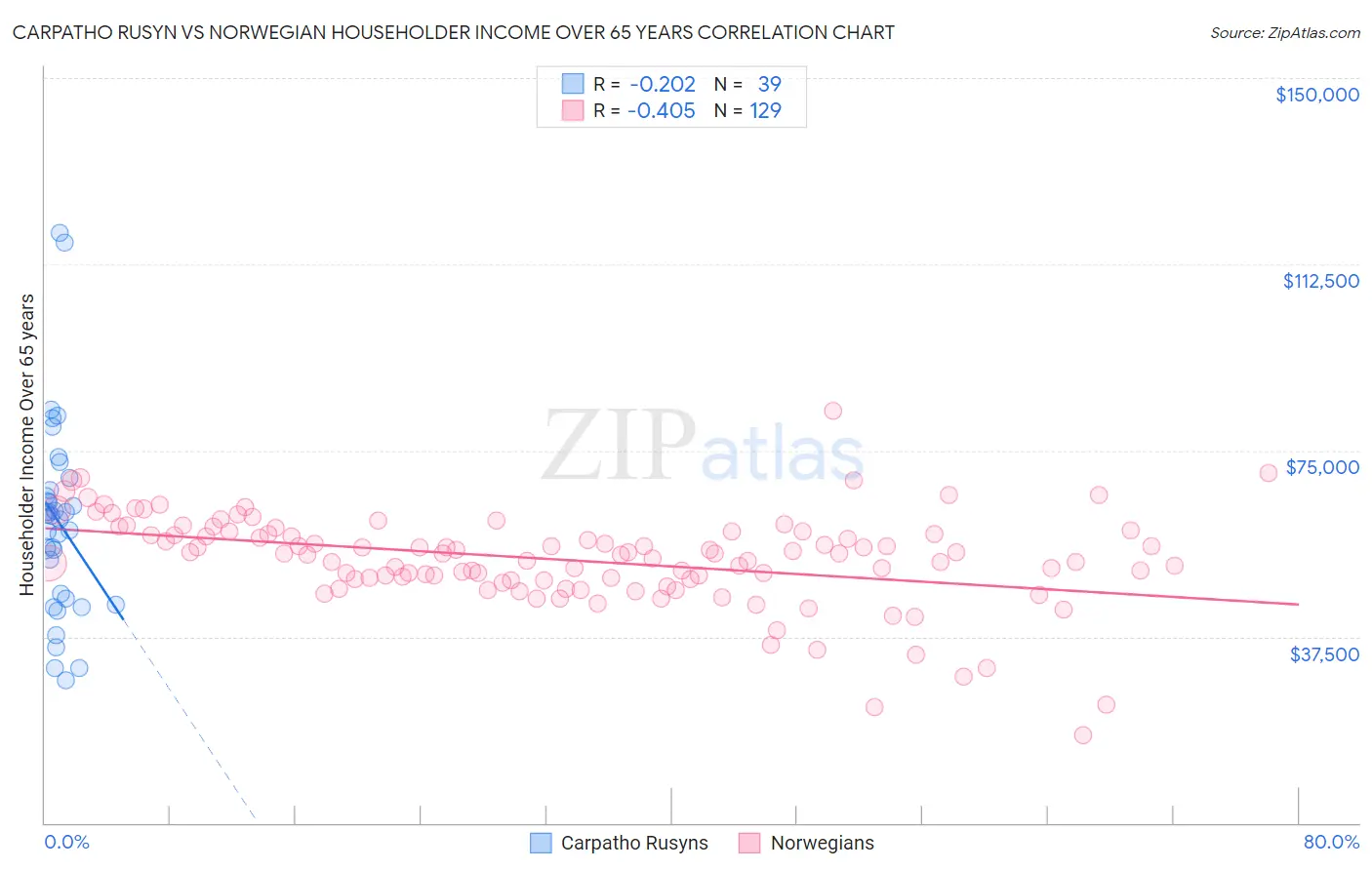 Carpatho Rusyn vs Norwegian Householder Income Over 65 years