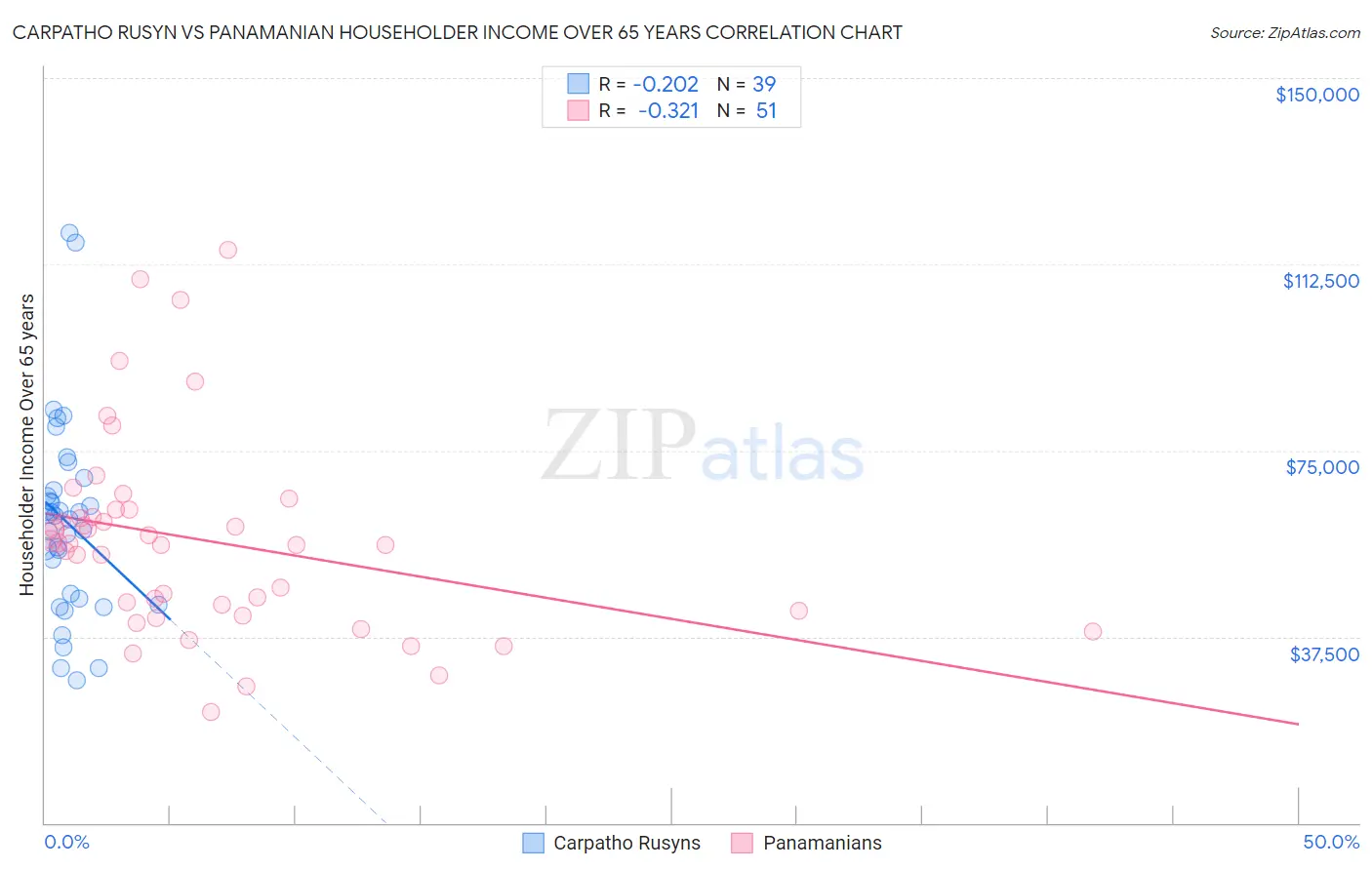 Carpatho Rusyn vs Panamanian Householder Income Over 65 years