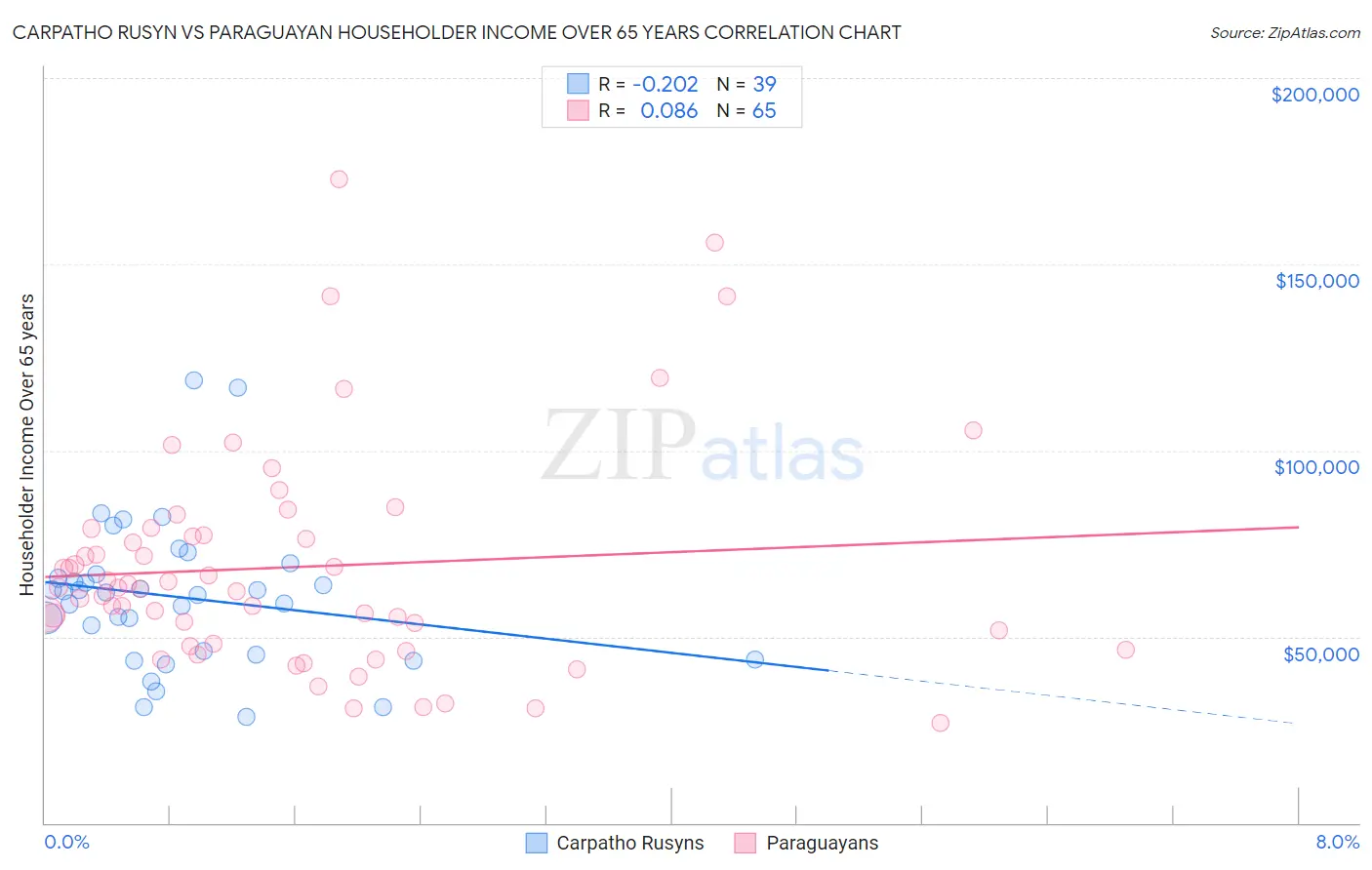 Carpatho Rusyn vs Paraguayan Householder Income Over 65 years