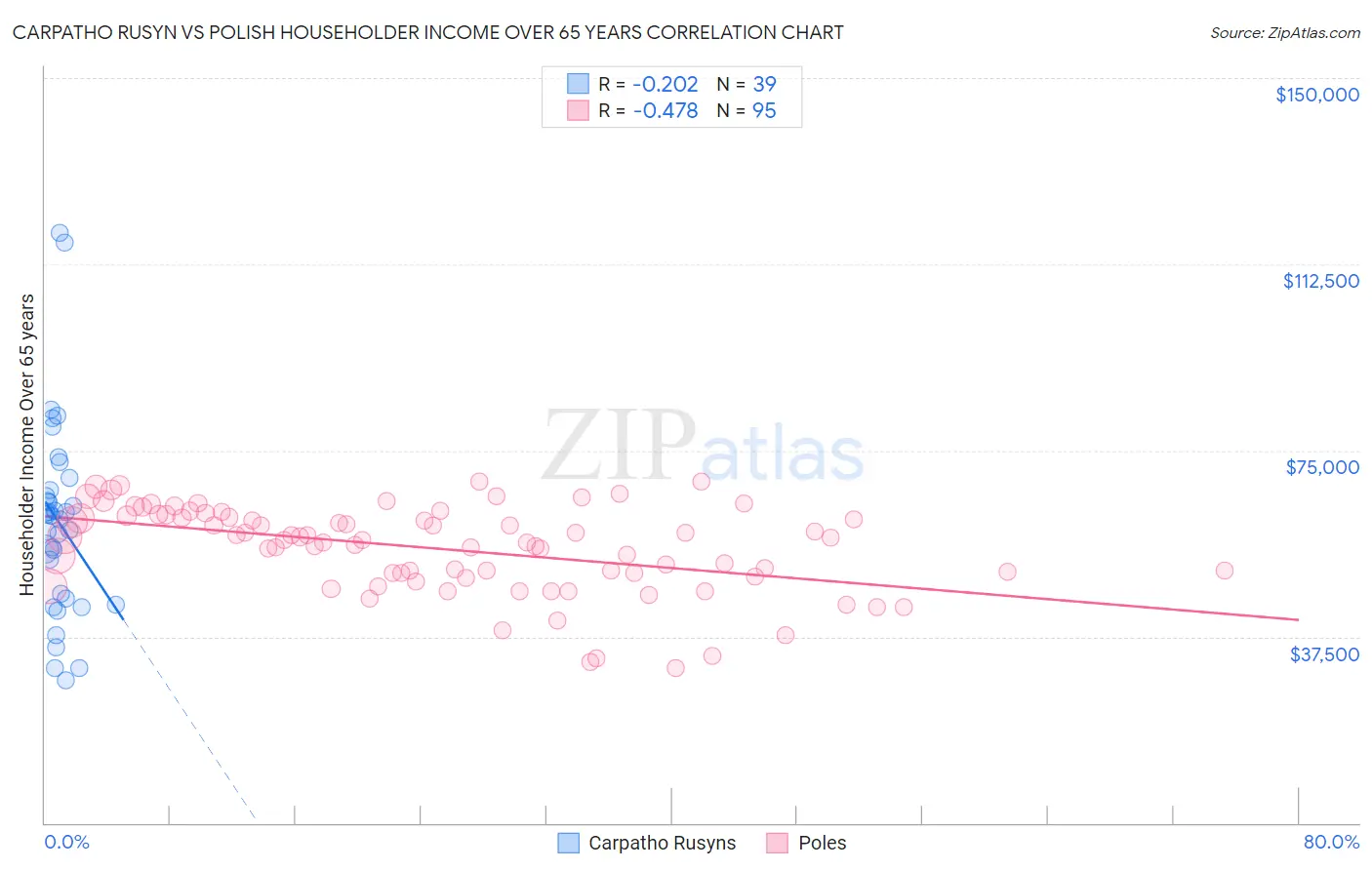 Carpatho Rusyn vs Polish Householder Income Over 65 years