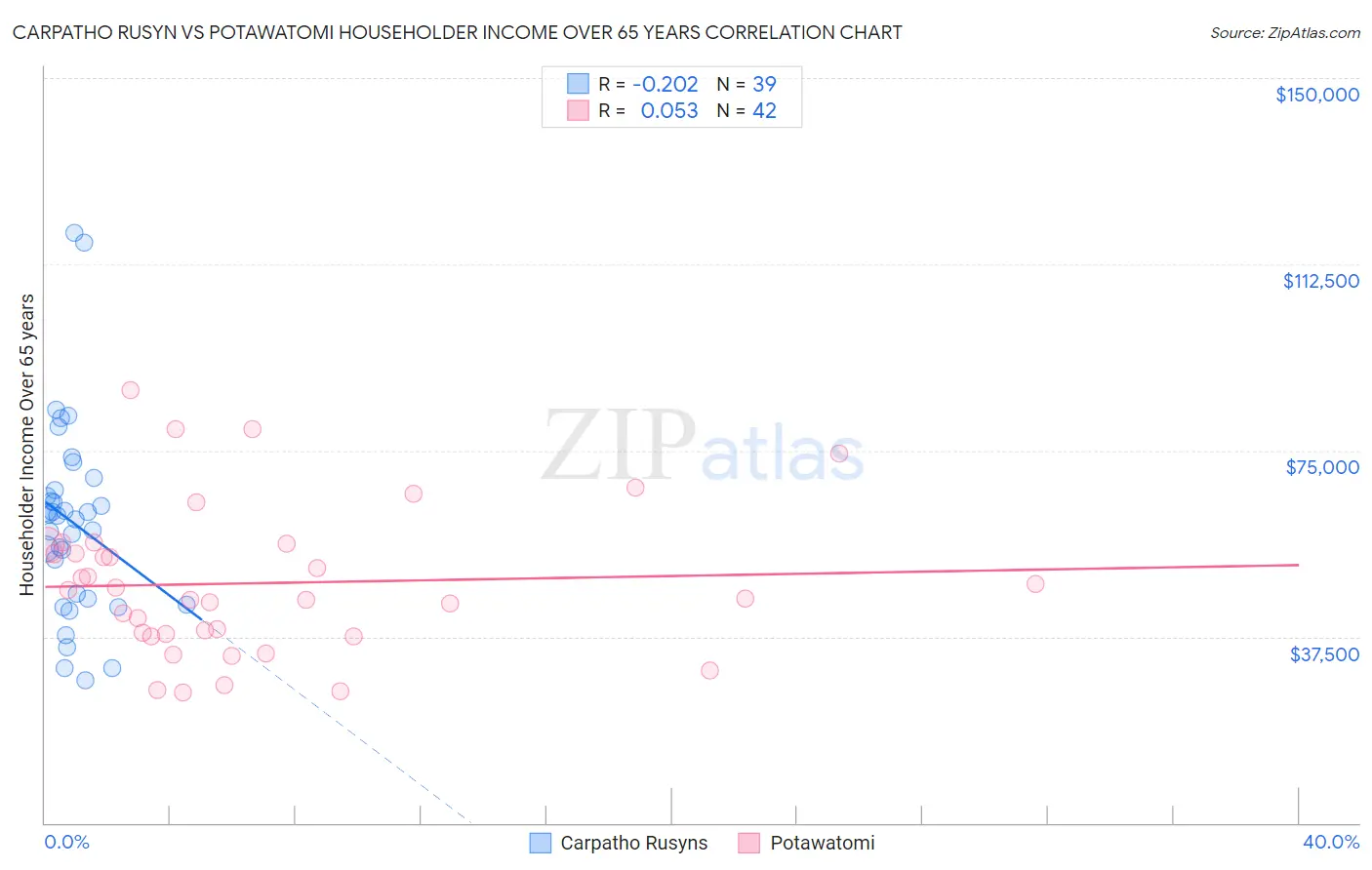 Carpatho Rusyn vs Potawatomi Householder Income Over 65 years