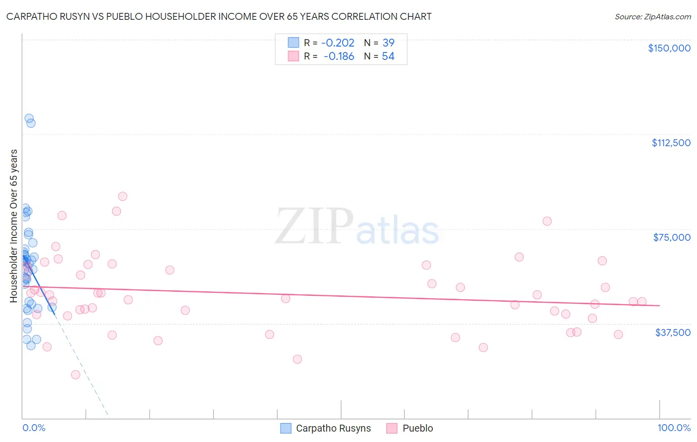 Carpatho Rusyn vs Pueblo Householder Income Over 65 years