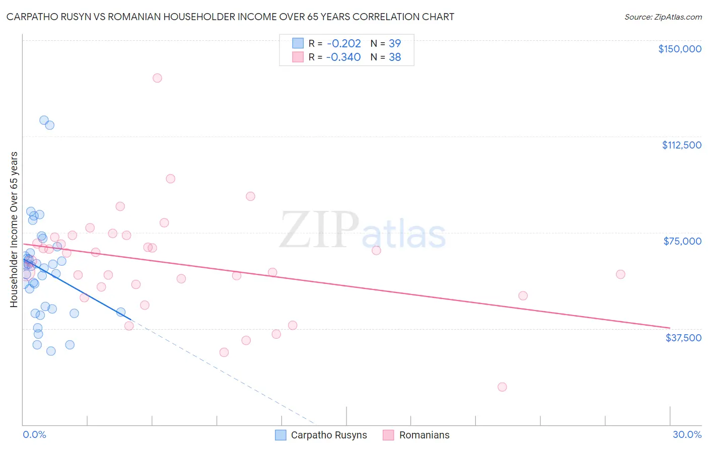 Carpatho Rusyn vs Romanian Householder Income Over 65 years