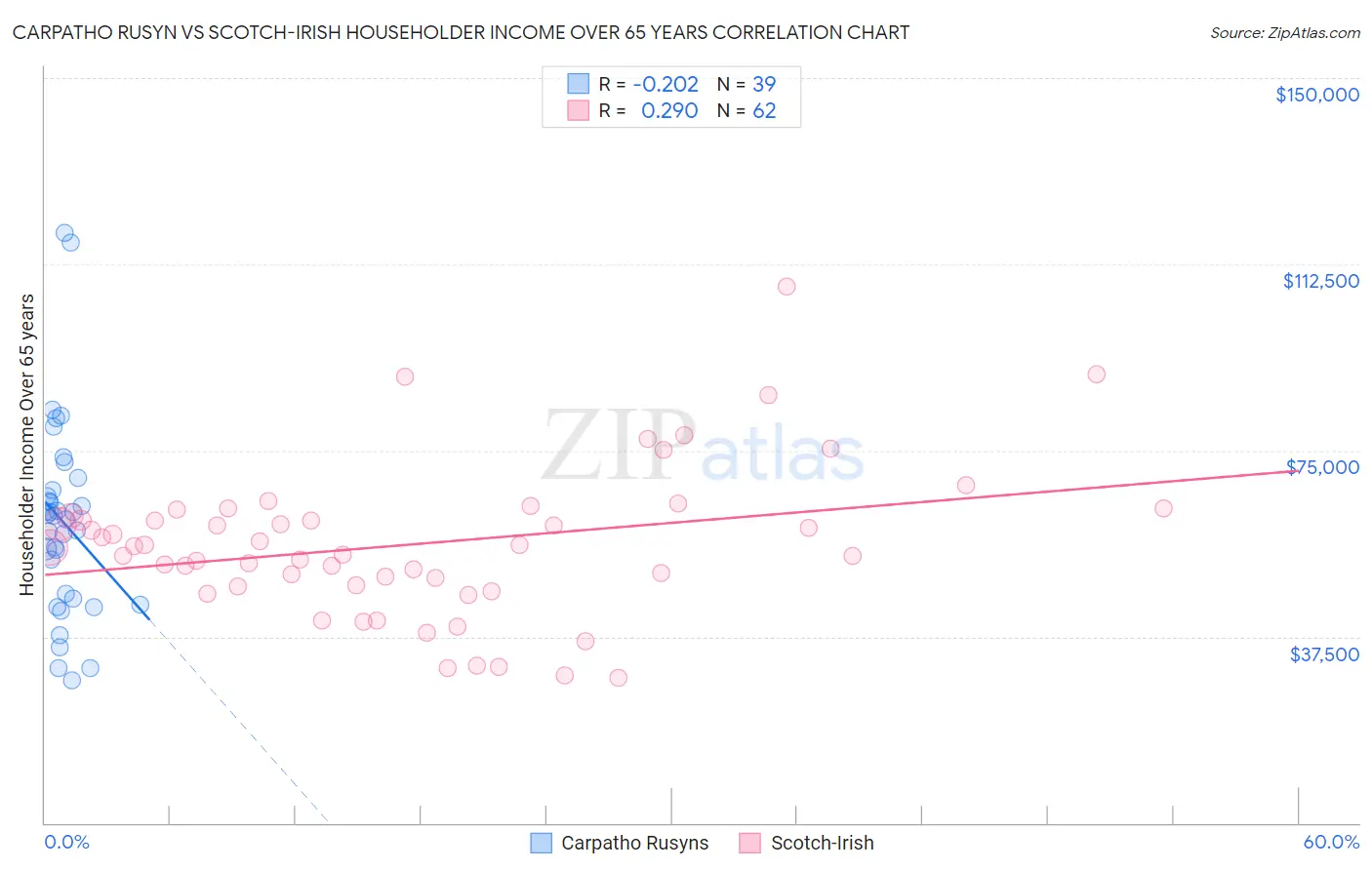 Carpatho Rusyn vs Scotch-Irish Householder Income Over 65 years