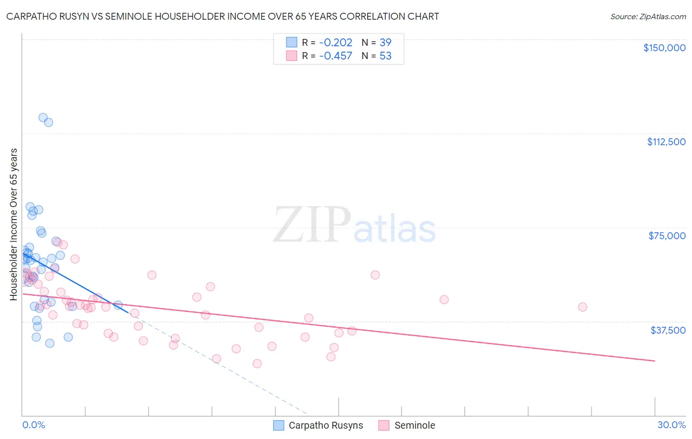 Carpatho Rusyn vs Seminole Householder Income Over 65 years