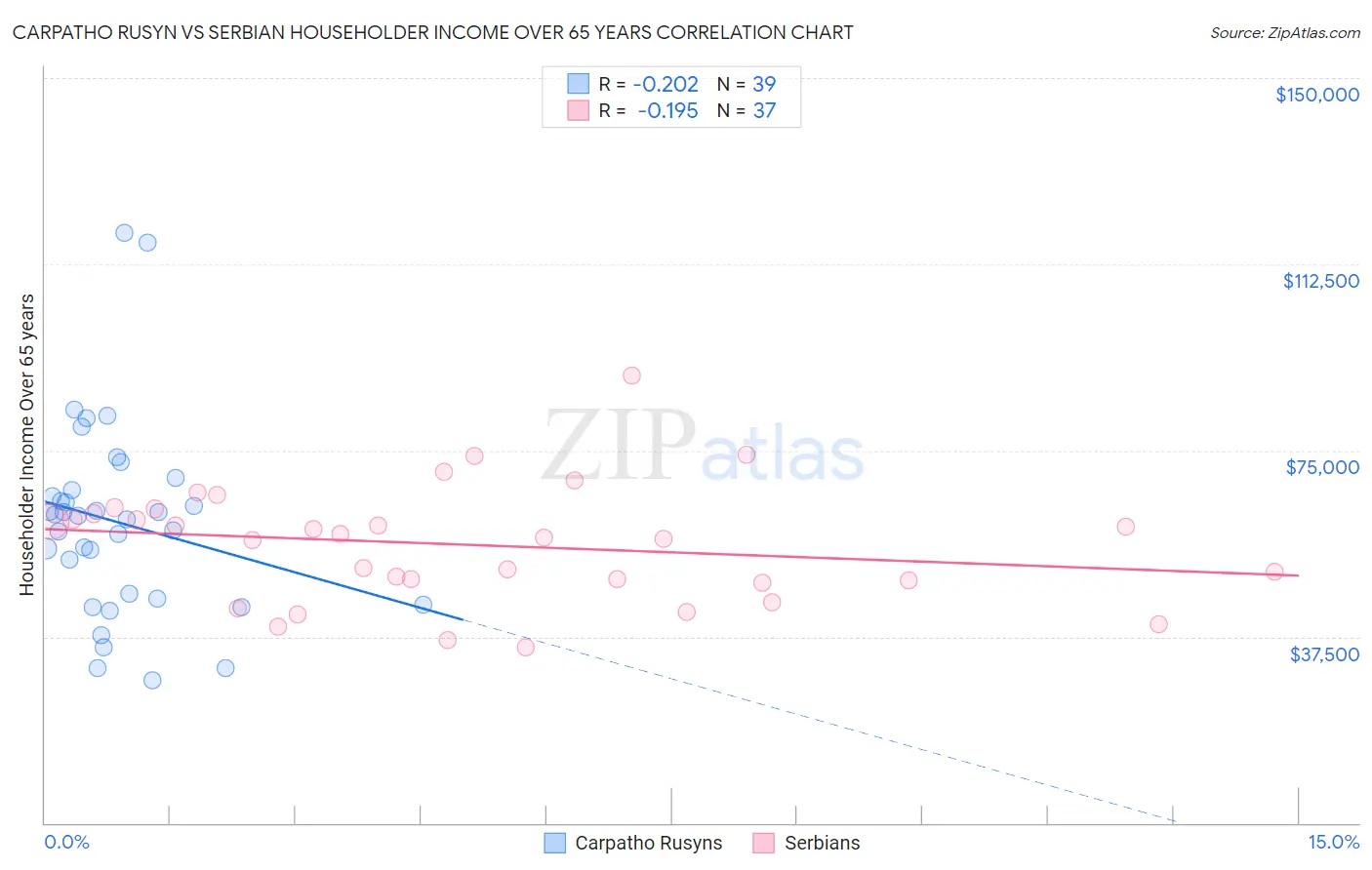 Carpatho Rusyn vs Serbian Householder Income Over 65 years