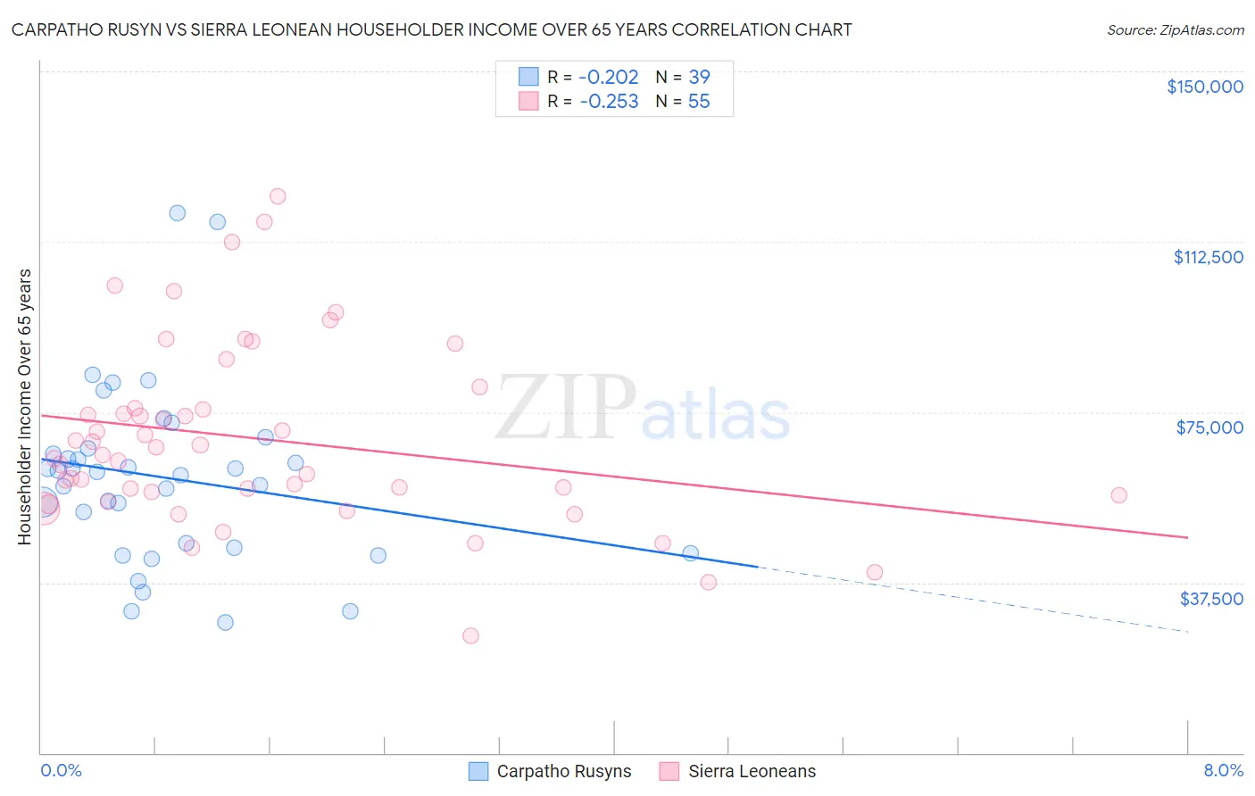 Carpatho Rusyn vs Sierra Leonean Householder Income Over 65 years