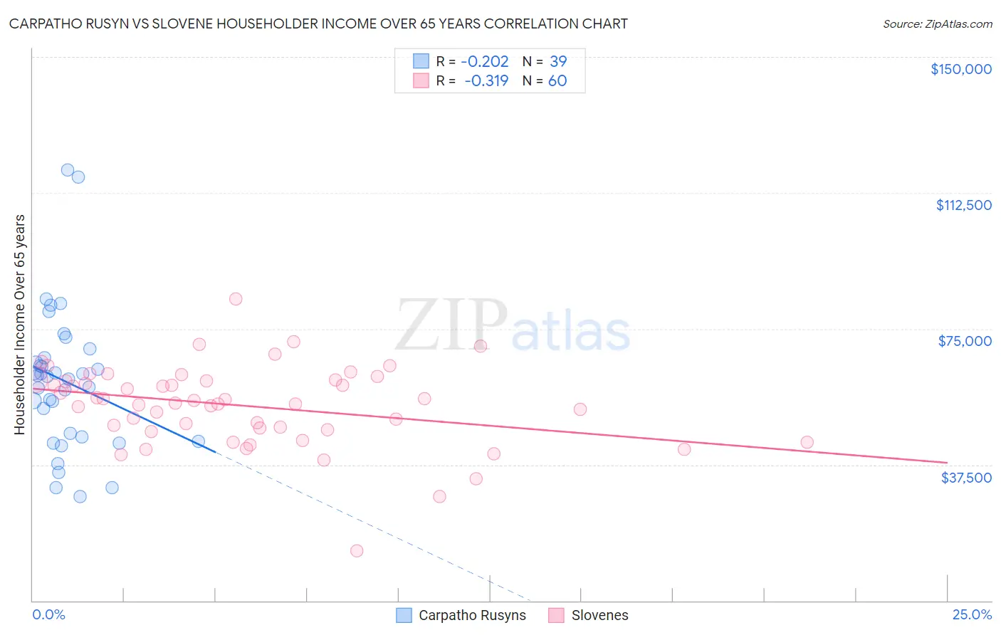 Carpatho Rusyn vs Slovene Householder Income Over 65 years