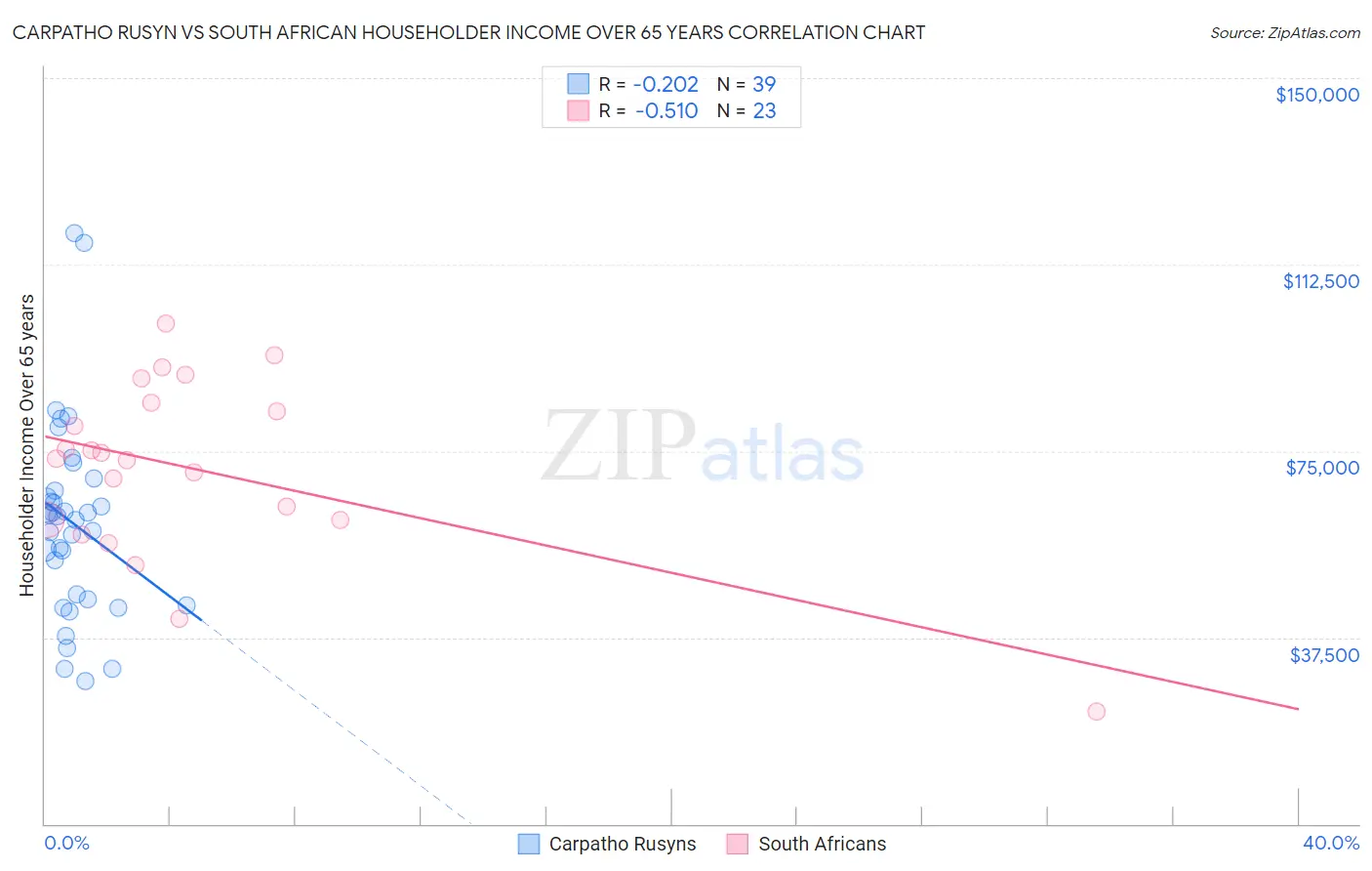 Carpatho Rusyn vs South African Householder Income Over 65 years
