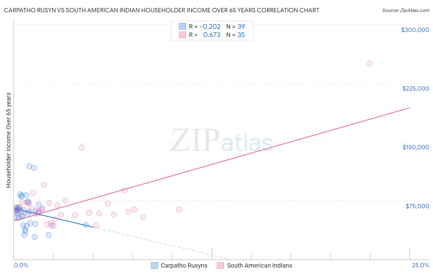 Carpatho Rusyn vs South American Indian Householder Income Over 65 years