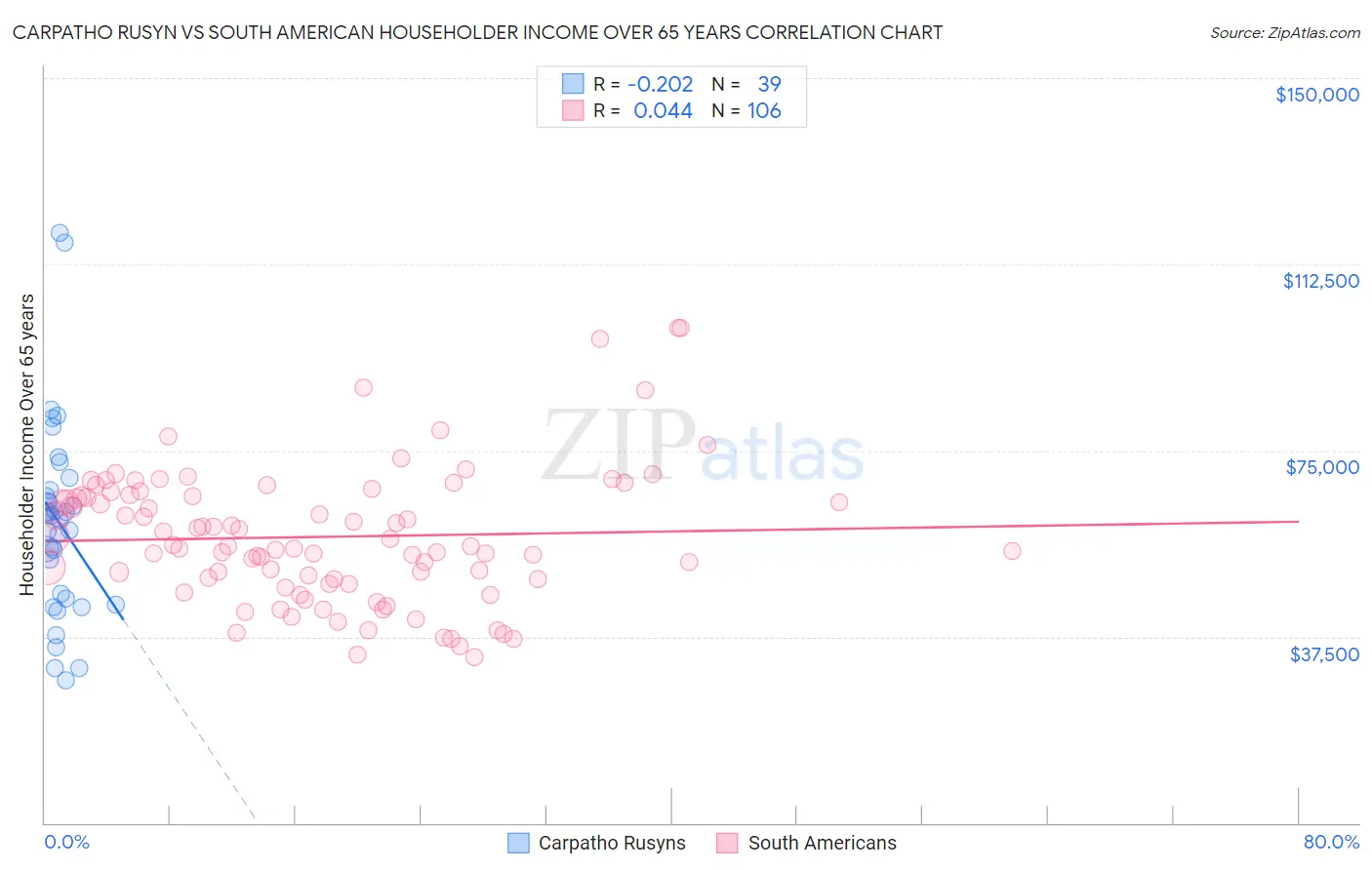 Carpatho Rusyn vs South American Householder Income Over 65 years