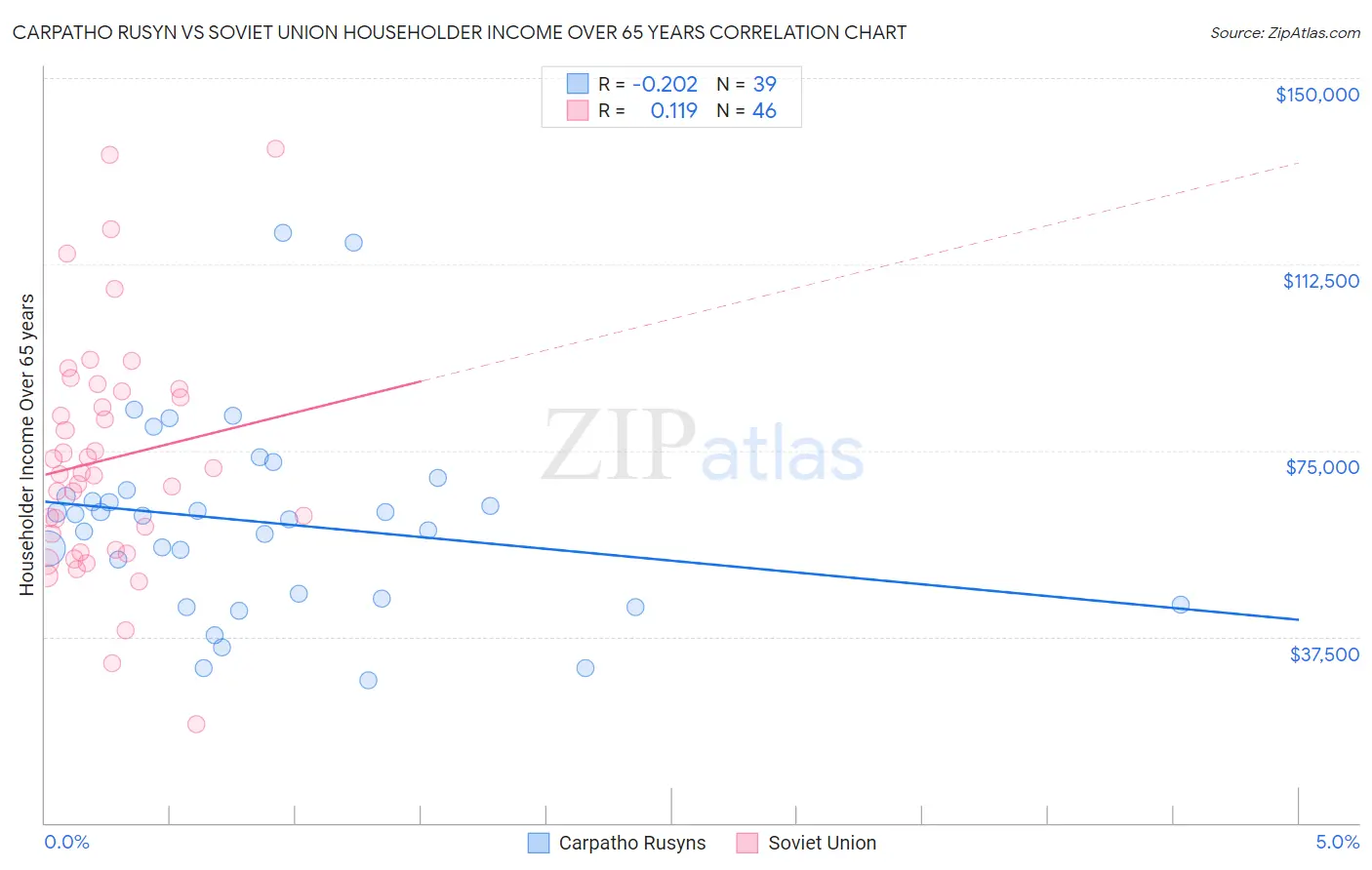 Carpatho Rusyn vs Soviet Union Householder Income Over 65 years