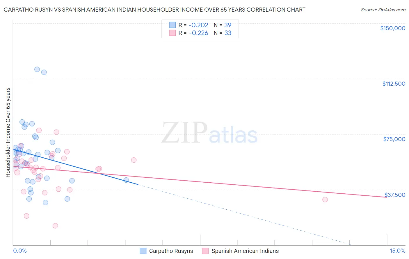 Carpatho Rusyn vs Spanish American Indian Householder Income Over 65 years