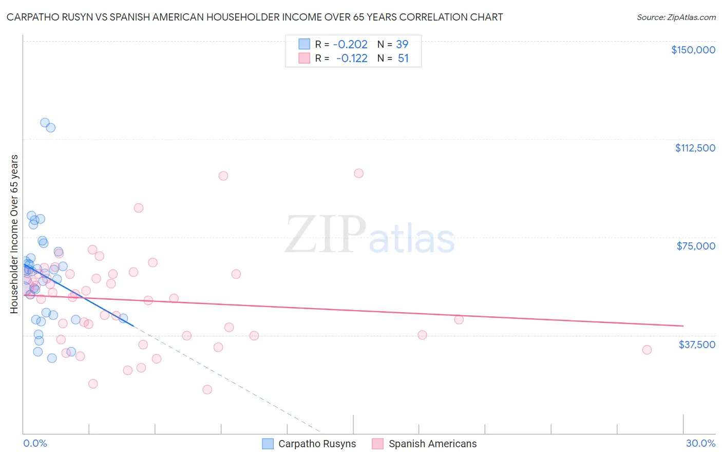 Carpatho Rusyn vs Spanish American Householder Income Over 65 years