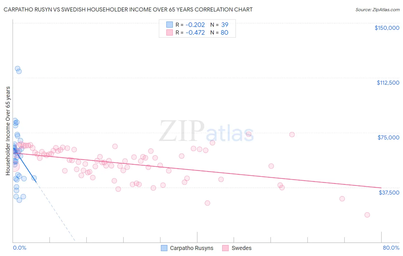 Carpatho Rusyn vs Swedish Householder Income Over 65 years