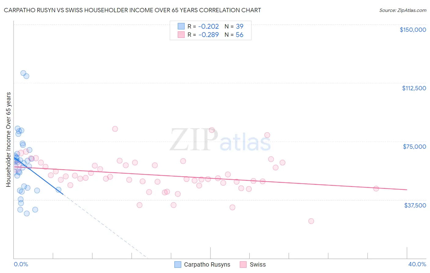 Carpatho Rusyn vs Swiss Householder Income Over 65 years
