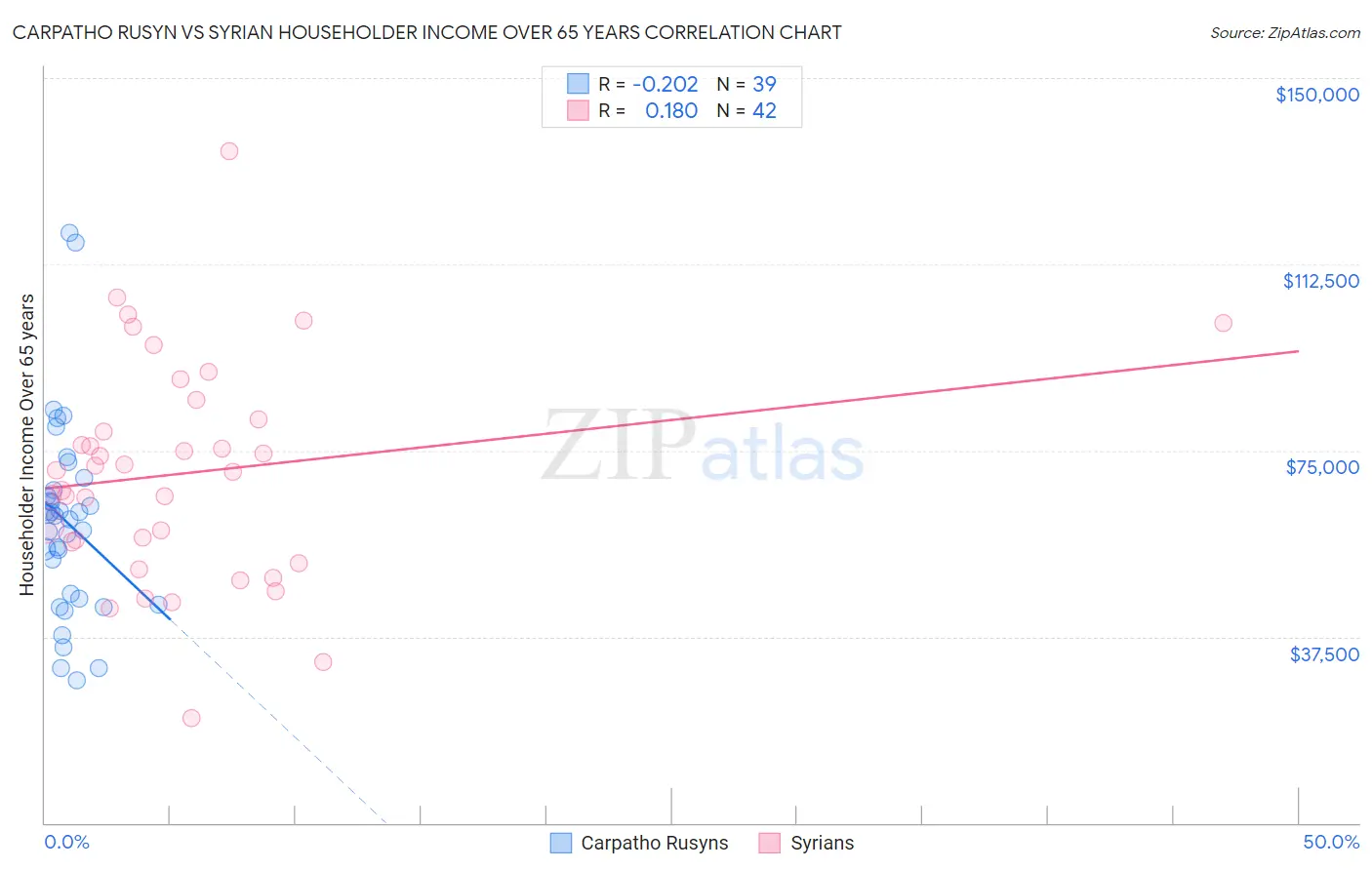 Carpatho Rusyn vs Syrian Householder Income Over 65 years