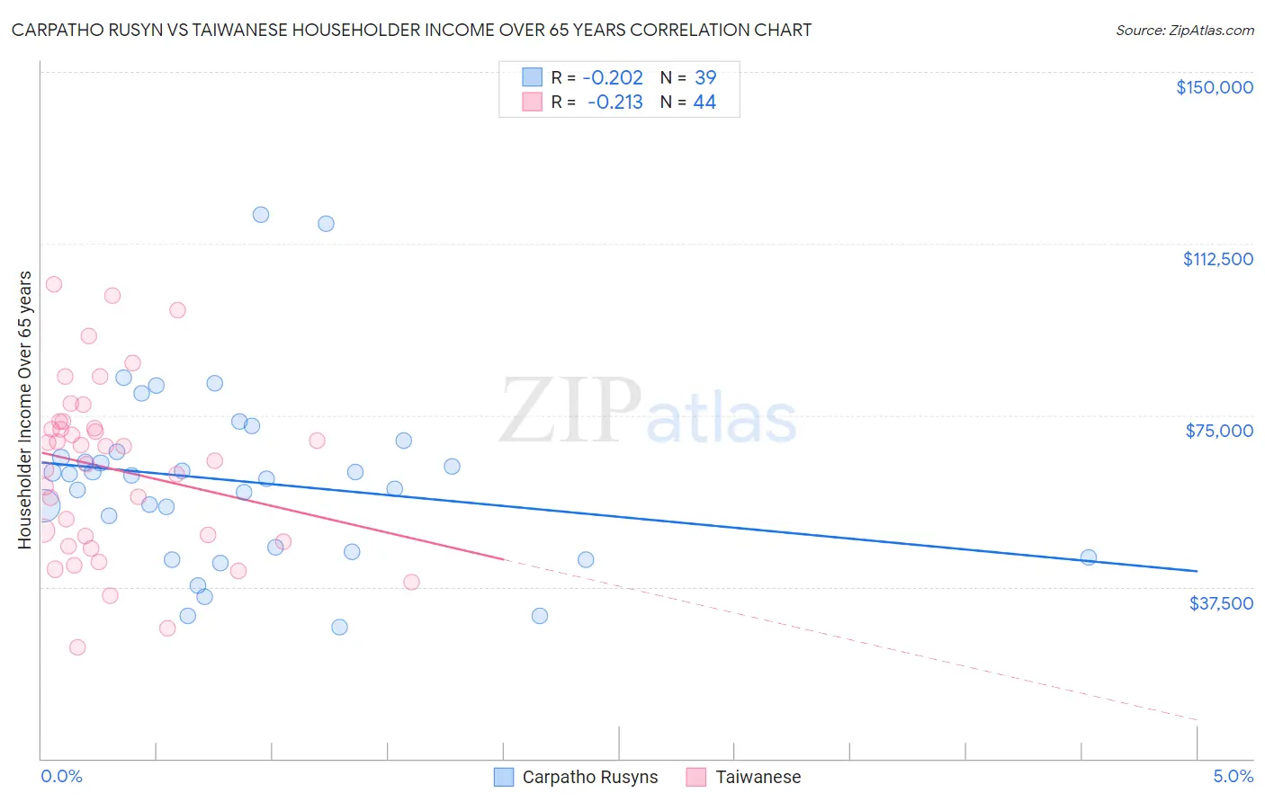 Carpatho Rusyn vs Taiwanese Householder Income Over 65 years