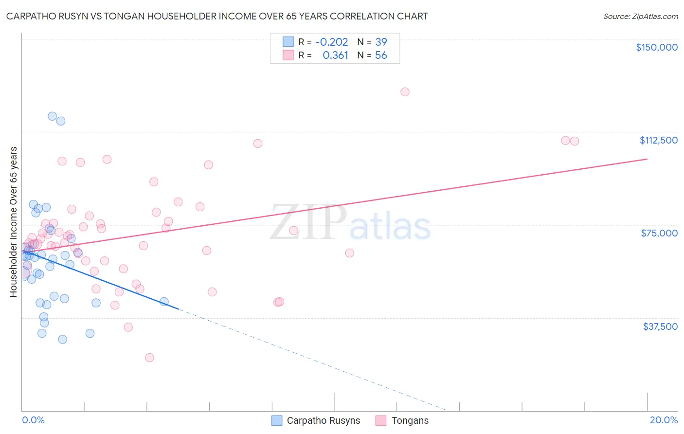 Carpatho Rusyn vs Tongan Householder Income Over 65 years