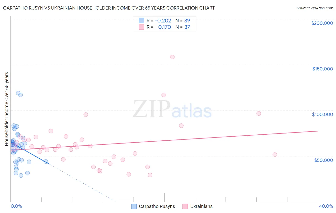 Carpatho Rusyn vs Ukrainian Householder Income Over 65 years