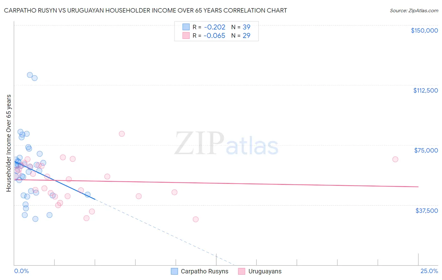 Carpatho Rusyn vs Uruguayan Householder Income Over 65 years
